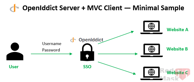 OpenIddict Server + MVC Client — Minimal Sample