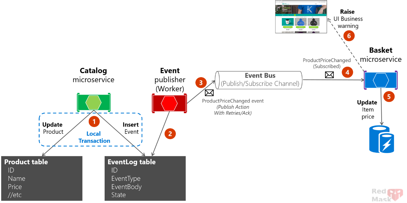 Implement outbox pattern using CAP library
